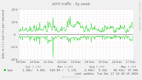 eth0 traffic