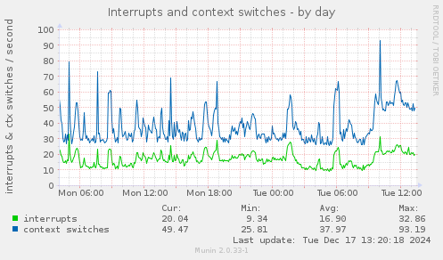 Interrupts and context switches