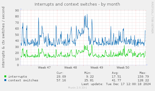 Interrupts and context switches