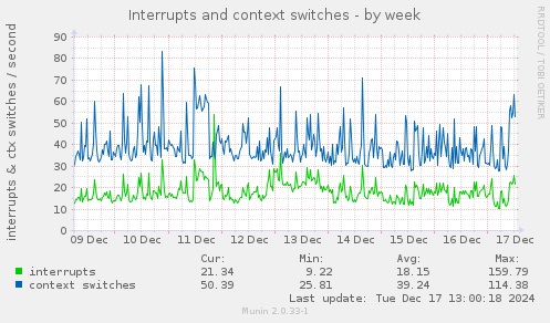 Interrupts and context switches