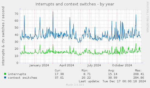 Interrupts and context switches