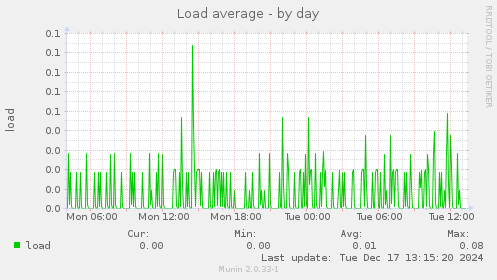 Load average