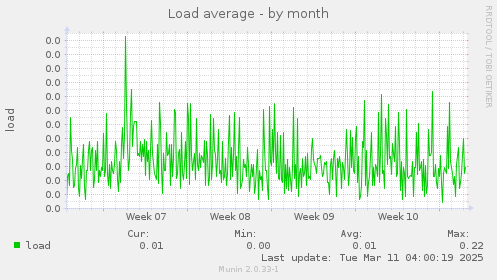 Load average