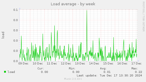 Load average