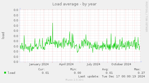 Load average