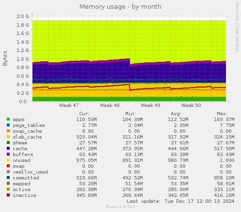 Memory usage