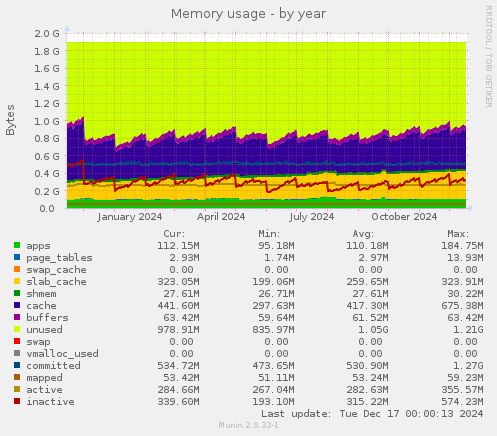 Memory usage