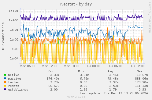 Netstat