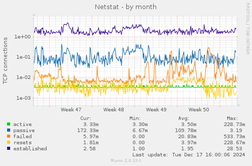 Netstat