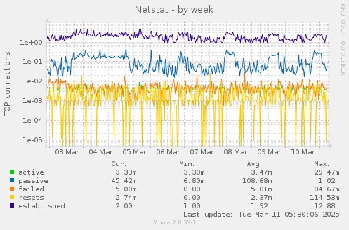 Netstat