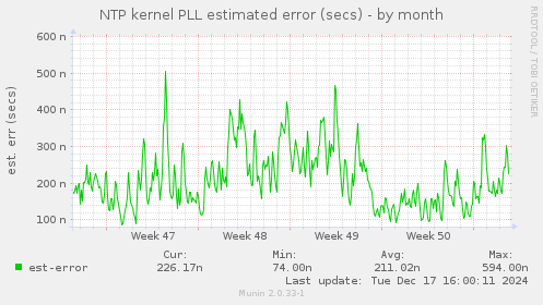 NTP kernel PLL estimated error (secs)