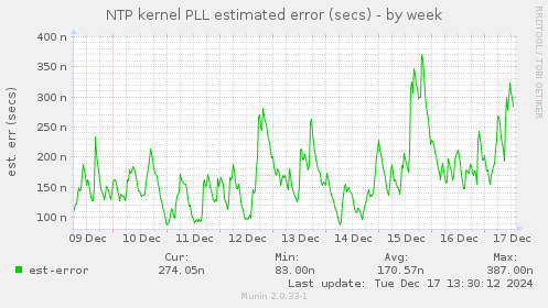 NTP kernel PLL estimated error (secs)