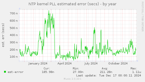 NTP kernel PLL estimated error (secs)