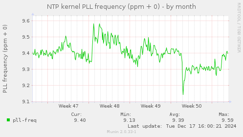 NTP kernel PLL frequency (ppm + 0)