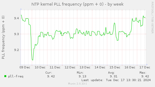 NTP kernel PLL frequency (ppm + 0)