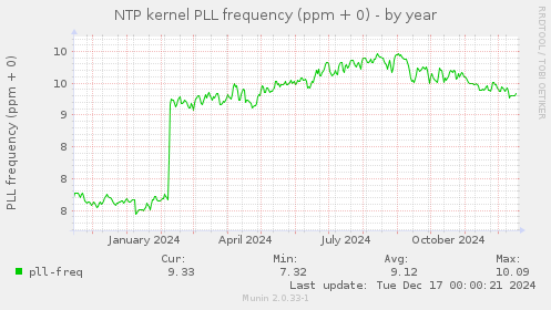 NTP kernel PLL frequency (ppm + 0)