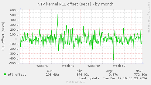 NTP kernel PLL offset (secs)