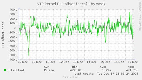 NTP kernel PLL offset (secs)