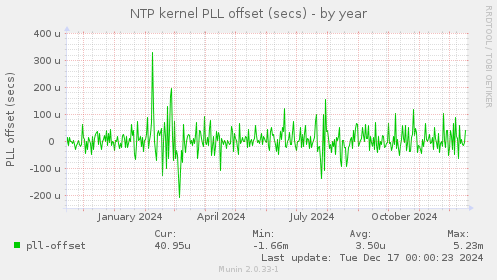 NTP kernel PLL offset (secs)