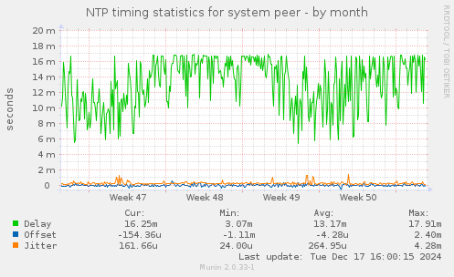 NTP timing statistics for system peer