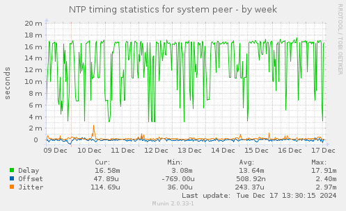 NTP timing statistics for system peer