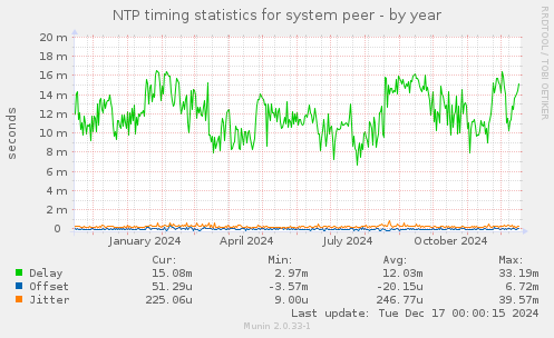 NTP timing statistics for system peer