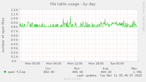 File table usage