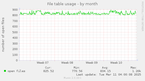 File table usage