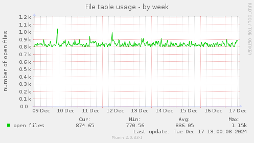 File table usage