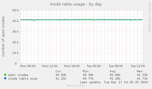 Inode table usage