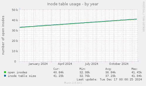 Inode table usage