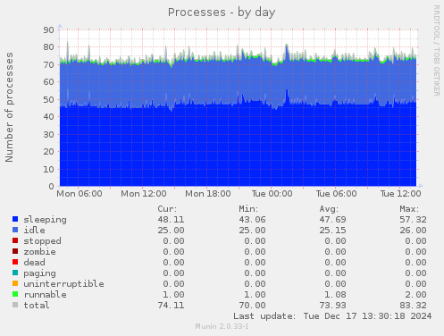 Processes