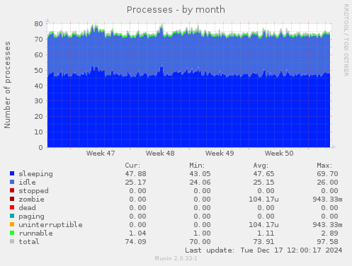 Processes