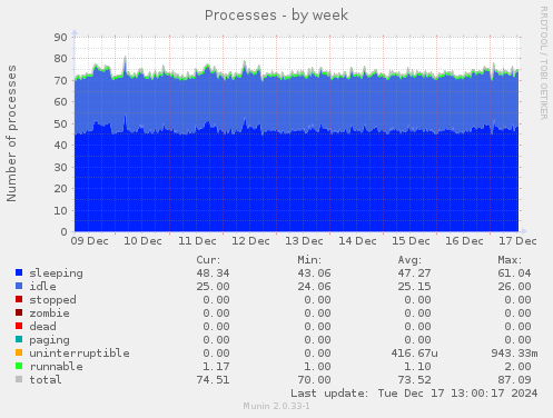 Processes