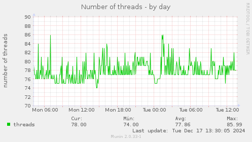 Number of threads