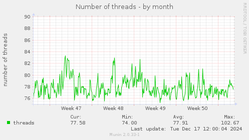 Number of threads