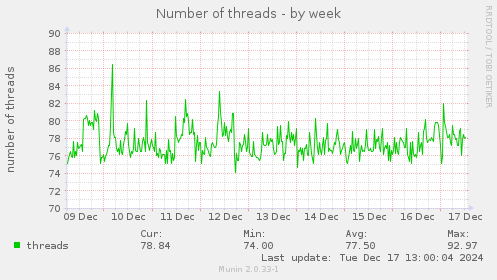 Number of threads