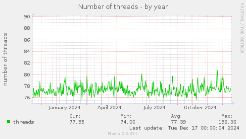 Number of threads