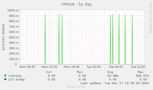 VMstat