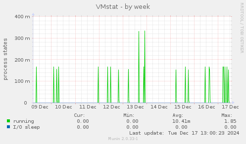 VMstat