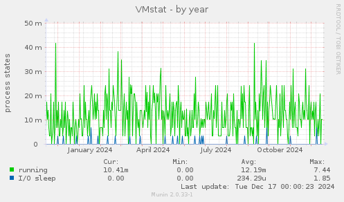 VMstat