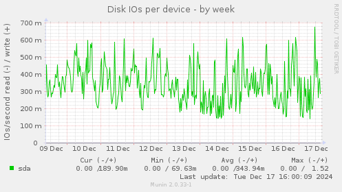 Disk IOs per device