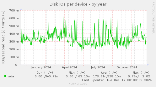 Disk IOs per device