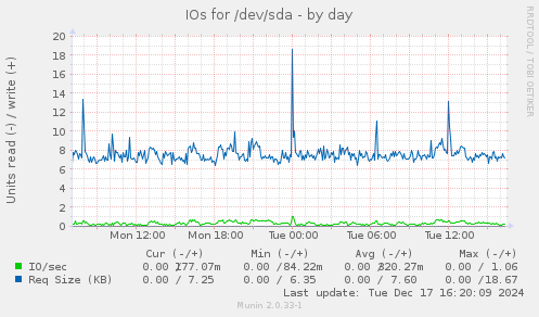 IOs for /dev/sda