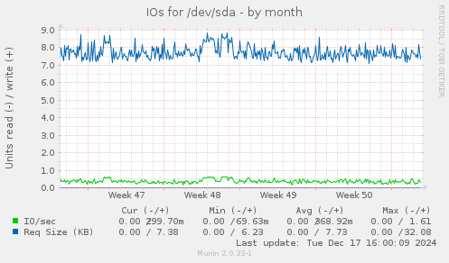 IOs for /dev/sda