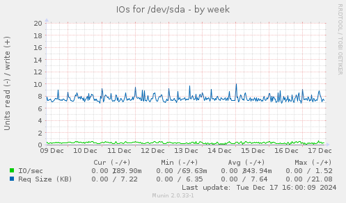 IOs for /dev/sda