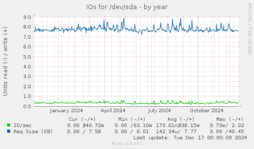 IOs for /dev/sda