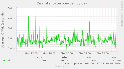 Disk latency per device