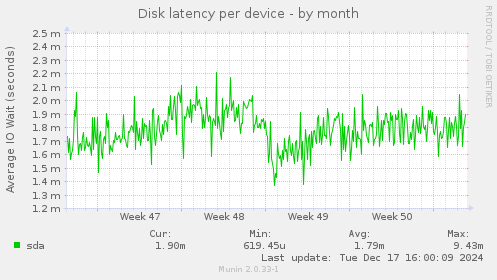 Disk latency per device