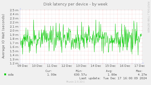 Disk latency per device